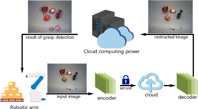 Figure 1 for A Secure and Efficient Multi-Object Grasping Detection Approach for Robotic Arms
