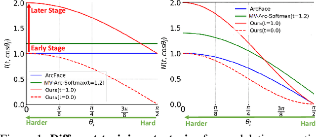 Figure 1 for CurricularFace: Adaptive Curriculum Learning Loss for Deep Face Recognition