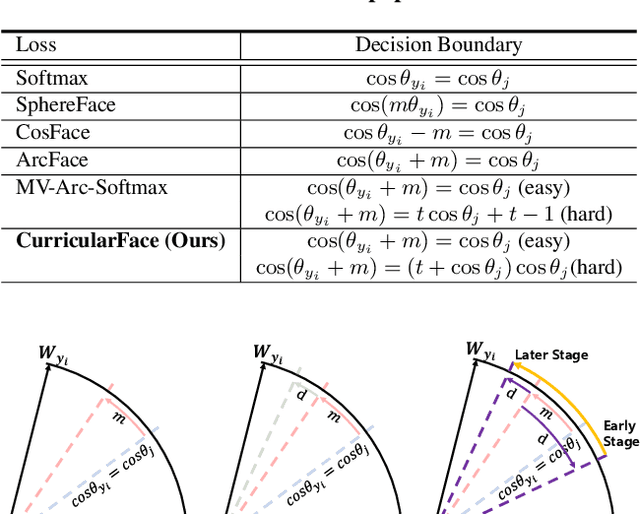 Figure 2 for CurricularFace: Adaptive Curriculum Learning Loss for Deep Face Recognition