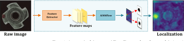 Figure 1 for CAINNFlow: Convolutional block Attention modules and Invertible Neural Networks Flow for anomaly detection and localization tasks