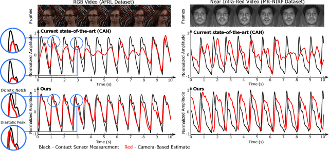 Figure 3 for The Benefit of Distraction: Denoising Remote Vitals Measurements using Inverse Attention