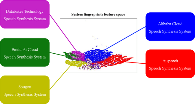 Figure 1 for System Fingerprints Detection for DeepFake Audio: An Initial Dataset and Investigation