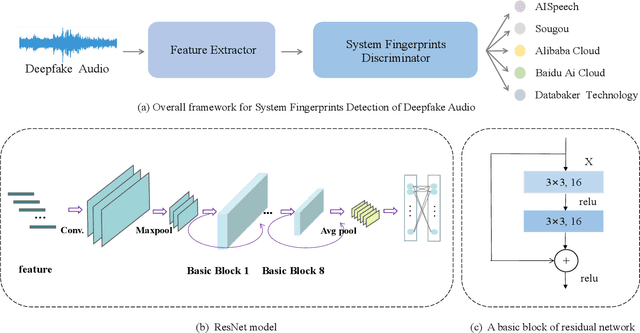 Figure 3 for System Fingerprints Detection for DeepFake Audio: An Initial Dataset and Investigation
