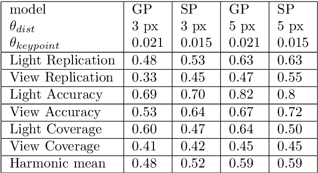 Figure 3 for GoodPoint: unsupervised learning of keypoint detection and description