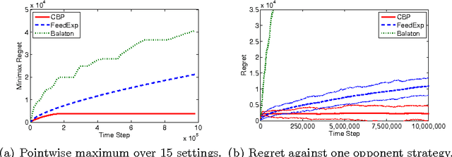 Figure 3 for An Adaptive Algorithm for Finite Stochastic Partial Monitoring