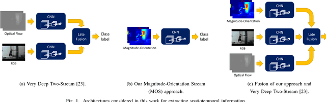 Figure 1 for Activity Recognition based on a Magnitude-Orientation Stream Network