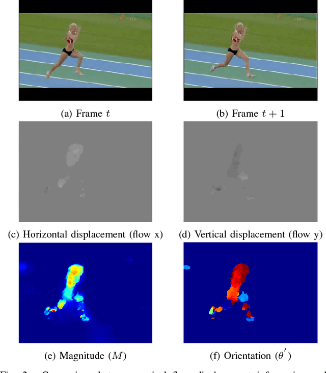Figure 2 for Activity Recognition based on a Magnitude-Orientation Stream Network