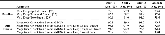 Figure 4 for Activity Recognition based on a Magnitude-Orientation Stream Network