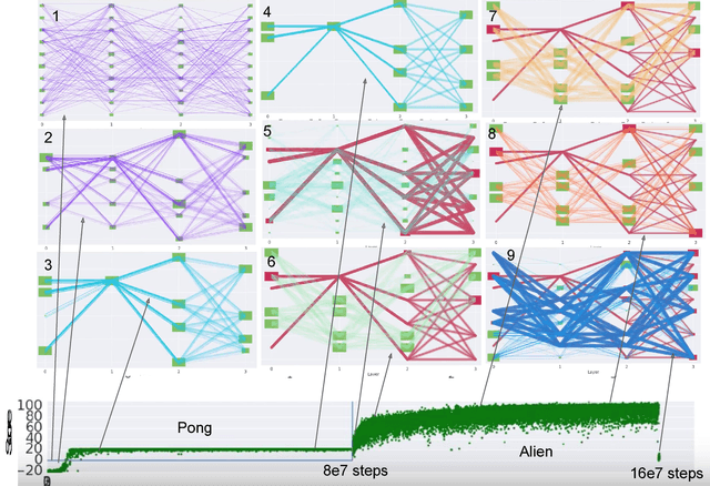 Figure 1 for PathNet: Evolution Channels Gradient Descent in Super Neural Networks