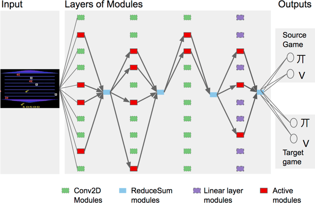 Figure 2 for PathNet: Evolution Channels Gradient Descent in Super Neural Networks