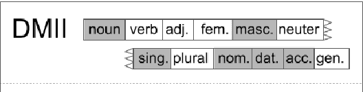 Figure 1 for Augmenting a BiLSTM tagger with a Morphological Lexicon and a Lexical Category Identification Step