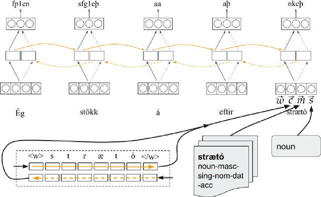 Figure 3 for Augmenting a BiLSTM tagger with a Morphological Lexicon and a Lexical Category Identification Step