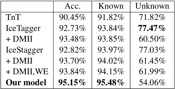 Figure 4 for Augmenting a BiLSTM tagger with a Morphological Lexicon and a Lexical Category Identification Step