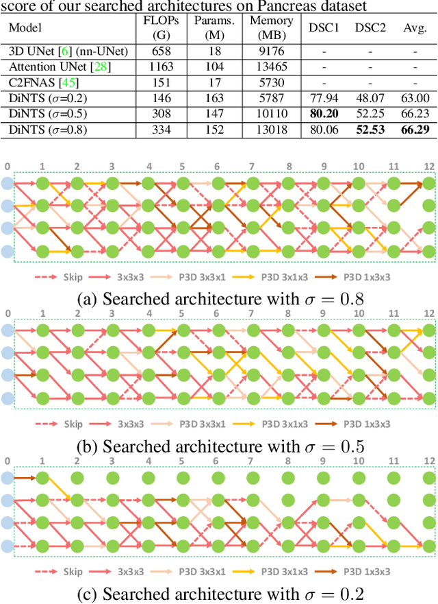 Figure 2 for DiNTS: Differentiable Neural Network Topology Search for 3D Medical Image Segmentation