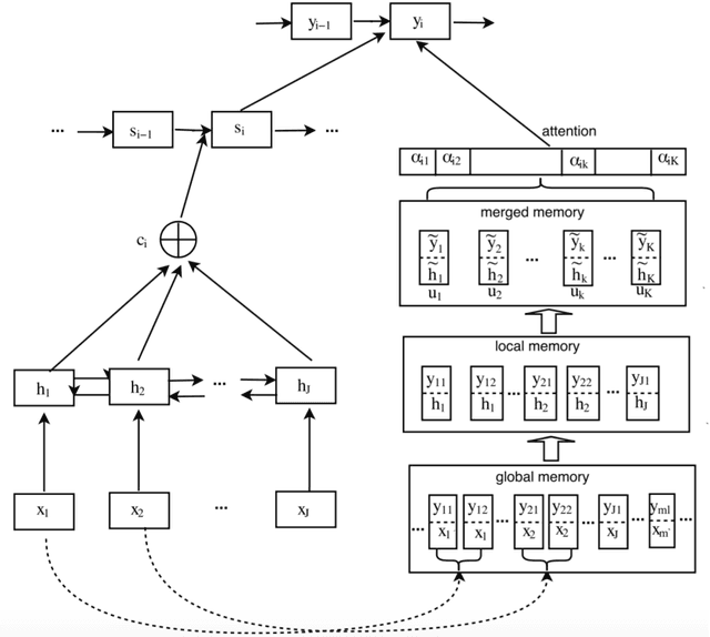 Figure 2 for Memory-augmented Neural Machine Translation