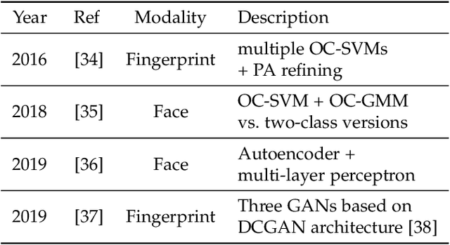 Figure 3 for Anomaly Detection with Convolutional Autoencoders for Fingerprint Presentation Attack Detection