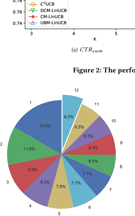 Figure 4 for Contextual User Browsing Bandits for Large-Scale Online Mobile Recommendation