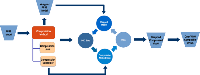 Figure 1 for Neural Network Compression Framework for fast model inference