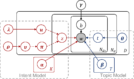 Figure 3 for Jointly Modeling Topics and Intents with Global Order Structure