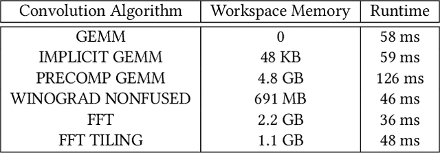 Figure 3 for Brief Announcement: On the Limits of Parallelizing Convolutional Neural Networks on GPUs