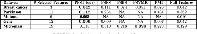 Figure 3 for Parallel feature selection based on the trace ratio criterion