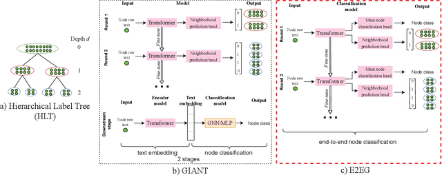 Figure 1 for E2EG: End-to-End Node Classification Using Graph Topology and Text-based Node Attributes