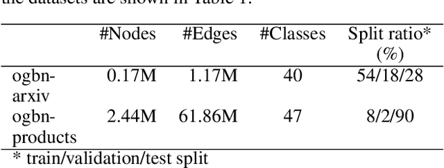 Figure 2 for E2EG: End-to-End Node Classification Using Graph Topology and Text-based Node Attributes