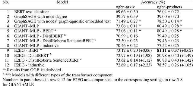 Figure 3 for E2EG: End-to-End Node Classification Using Graph Topology and Text-based Node Attributes