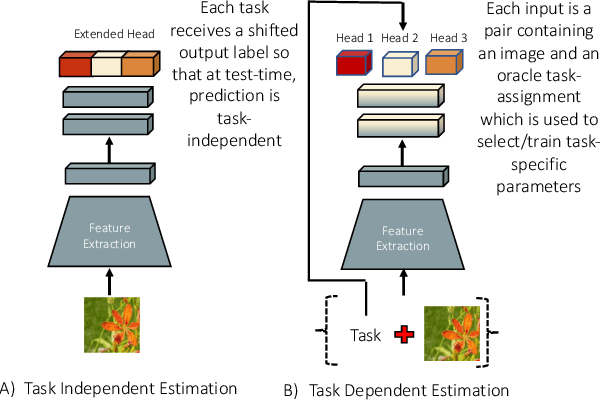 Figure 1 for Lifelong Learning Without a Task Oracle