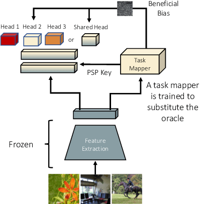 Figure 2 for Lifelong Learning Without a Task Oracle