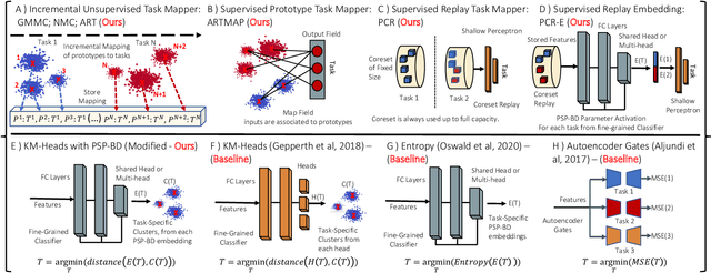 Figure 3 for Lifelong Learning Without a Task Oracle