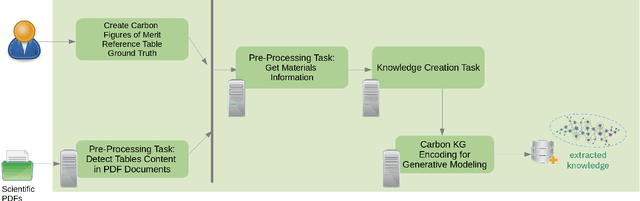 Figure 2 for Carbon Figures of Merit Knowledge Creation with a Hybrid Solution and Carbon Tables API