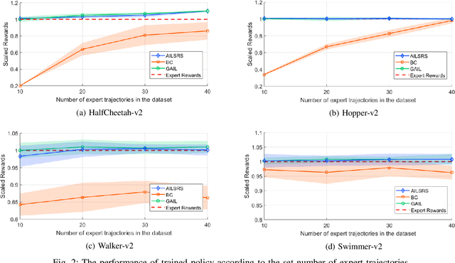 Figure 2 for Adversarial Imitation Learning via Random Search