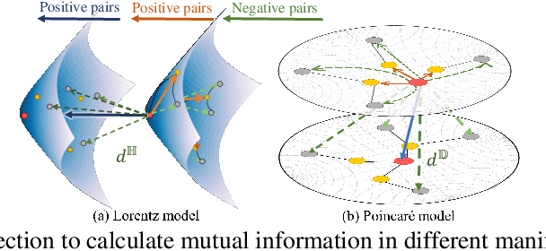 Figure 3 for Enhancing Hyperbolic Graph Embeddings via Contrastive Learning