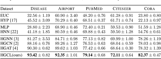 Figure 2 for Enhancing Hyperbolic Graph Embeddings via Contrastive Learning