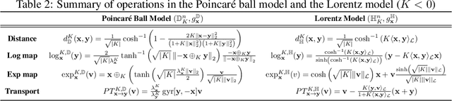 Figure 4 for Enhancing Hyperbolic Graph Embeddings via Contrastive Learning