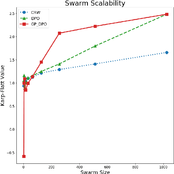 Figure 2 for Swarm Engineering Through Quantitative Measurement of Swarm Robotic Principles in a 10,000 Robot Swarm
