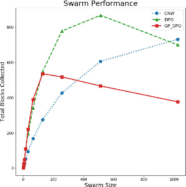 Figure 3 for Swarm Engineering Through Quantitative Measurement of Swarm Robotic Principles in a 10,000 Robot Swarm