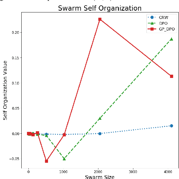 Figure 4 for Swarm Engineering Through Quantitative Measurement of Swarm Robotic Principles in a 10,000 Robot Swarm