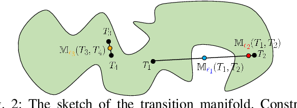 Figure 2 for Continuous Transition: Improving Sample Efficiency for Continuous Control Problems via MixUp