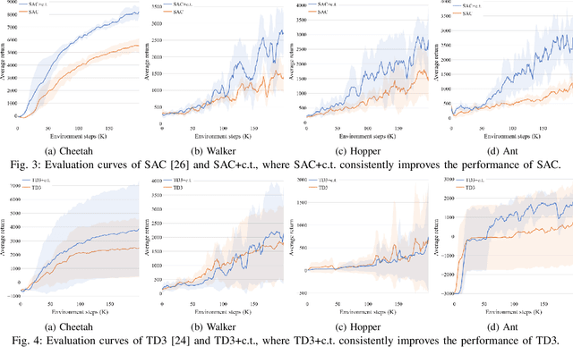 Figure 3 for Continuous Transition: Improving Sample Efficiency for Continuous Control Problems via MixUp