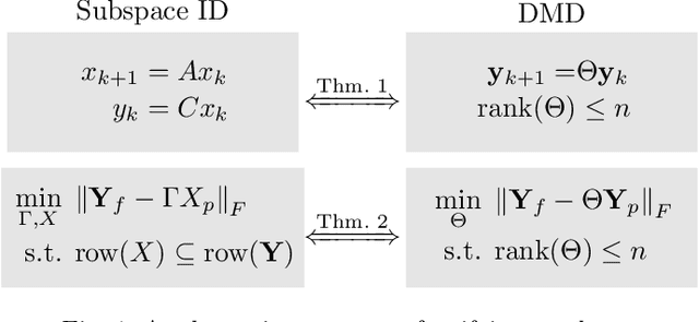 Figure 1 for Unifying Theorems for Subspace Identification and Dynamic Mode Decomposition