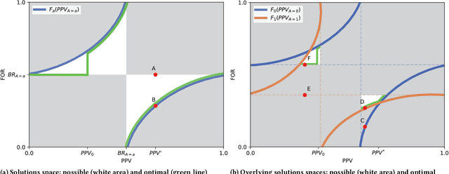 Figure 2 for Enforcing Group Fairness in Algorithmic Decision Making: Utility Maximization Under Sufficiency
