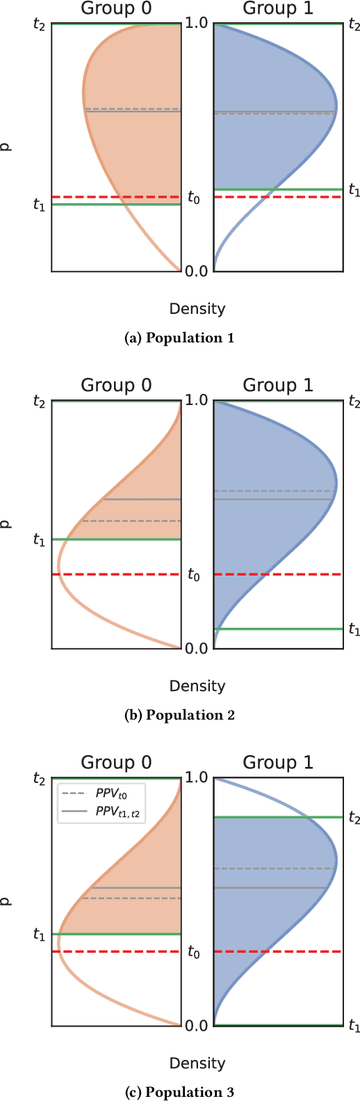 Figure 3 for Enforcing Group Fairness in Algorithmic Decision Making: Utility Maximization Under Sufficiency