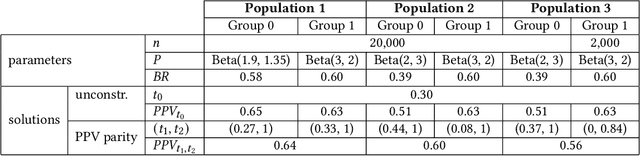 Figure 4 for Enforcing Group Fairness in Algorithmic Decision Making: Utility Maximization Under Sufficiency