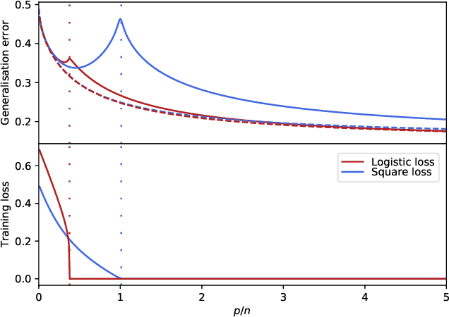 Figure 2 for Generalisation error in learning with random features and the hidden manifold model