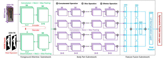 Figure 2 for Discriminative Feature Learning with Foreground Attention for Person Re-Identification