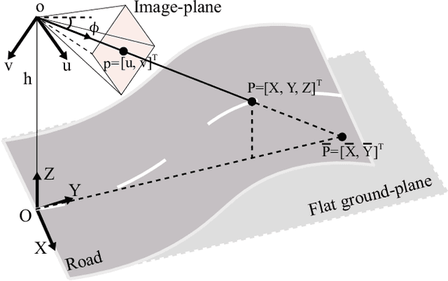 Figure 1 for Learning to Predict 3D Lane Shape and Camera Pose from a Single Image via Geometry Constraints