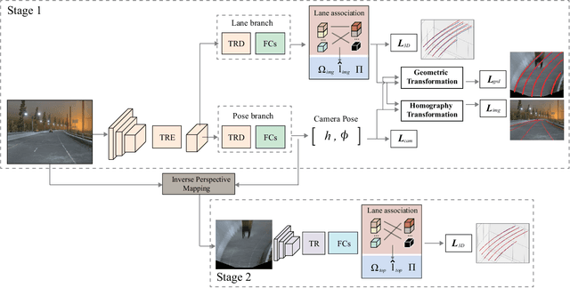 Figure 3 for Learning to Predict 3D Lane Shape and Camera Pose from a Single Image via Geometry Constraints