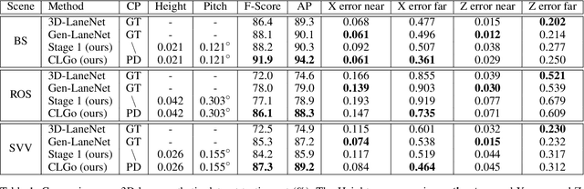 Figure 2 for Learning to Predict 3D Lane Shape and Camera Pose from a Single Image via Geometry Constraints